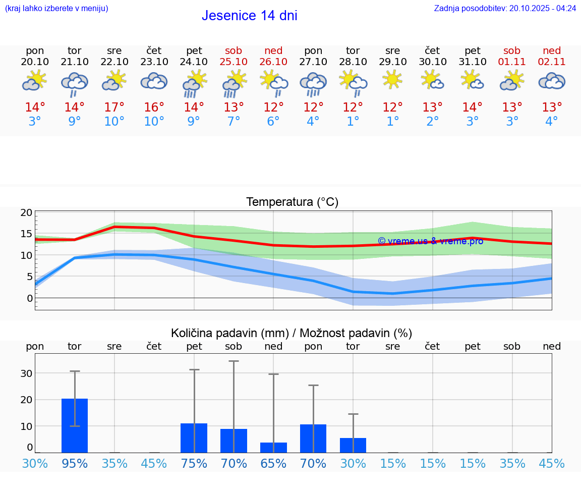 VREME 15 DNI Jesenice