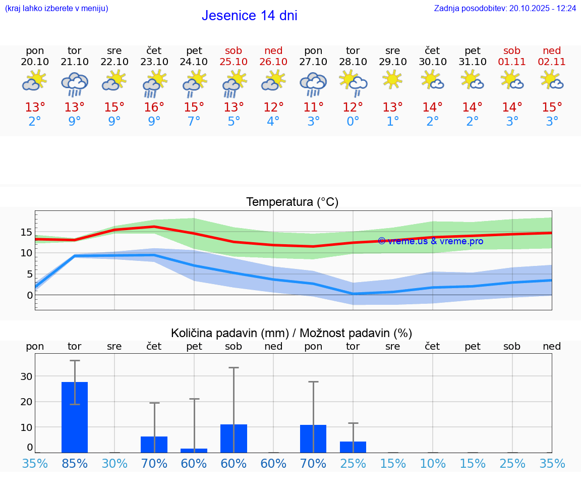 VREME 25 DNI Jesenice