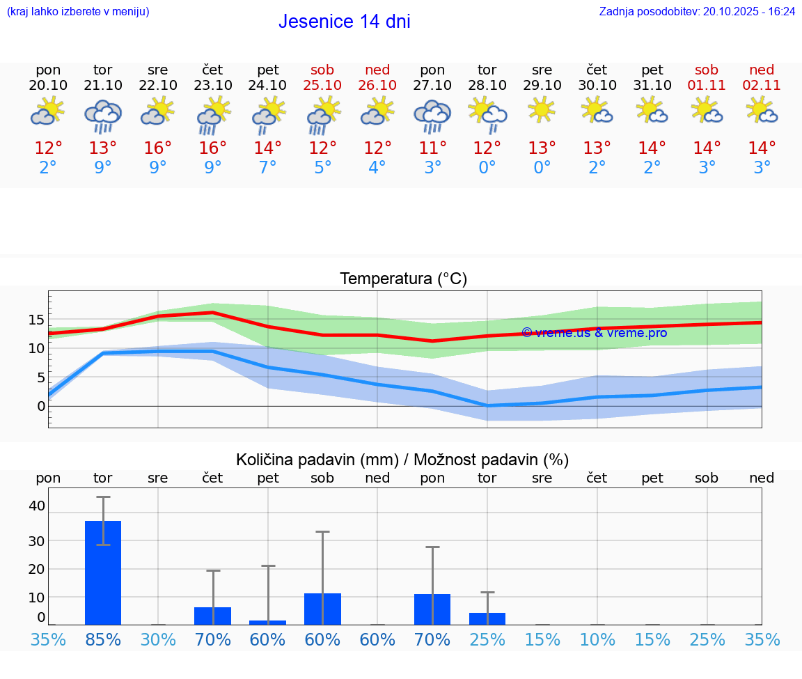VREME 25 DNI Jesenice