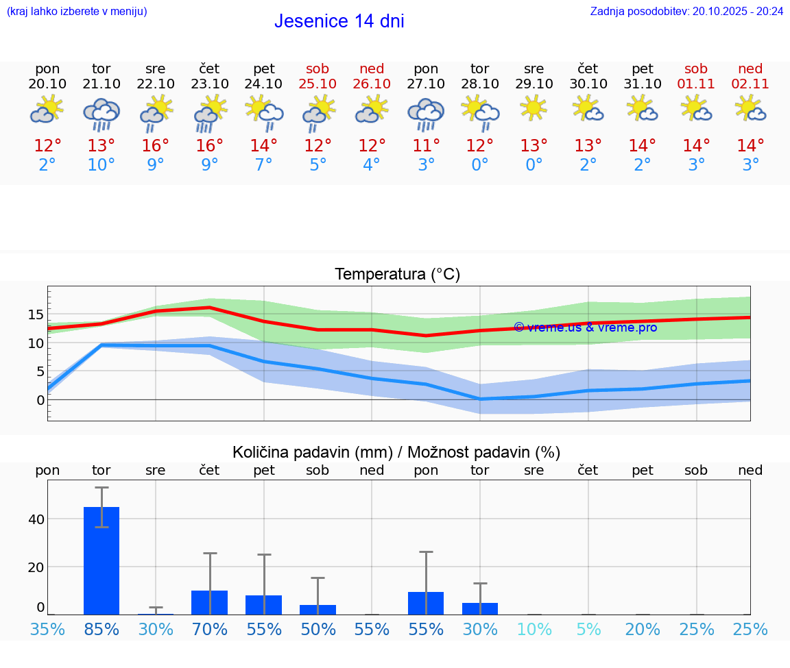 VREME 15 DNI Jesenice