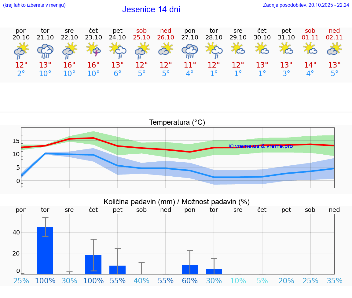 VREME 15 DNI Jesenice