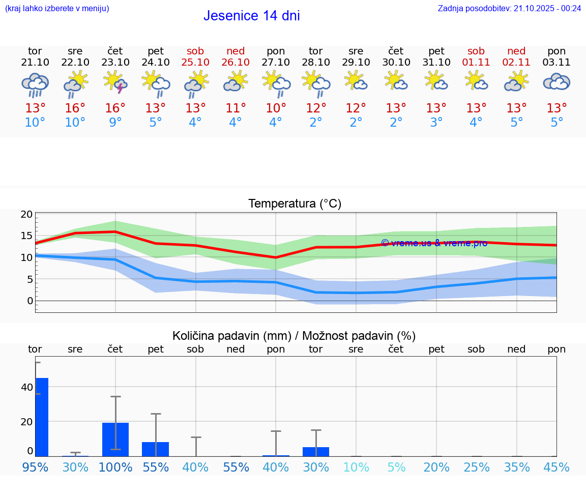 VREME 15 DNI Jesenice