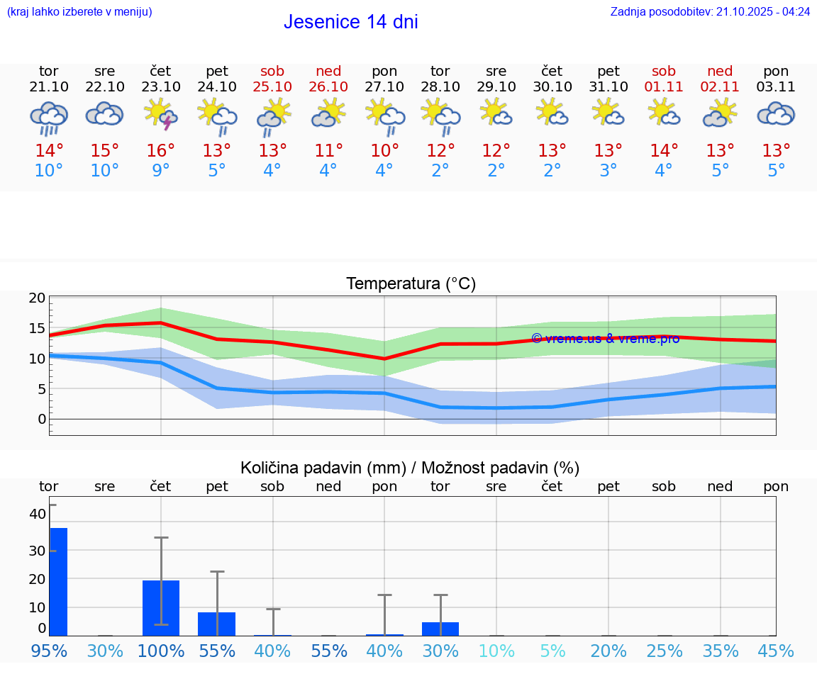 VREME 25 DNI Jesenice
