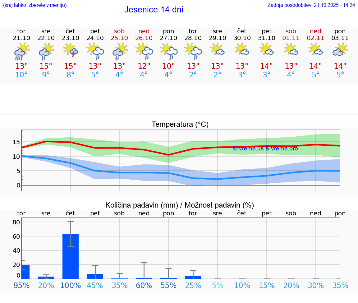 VREME 25 DNI Jesenice