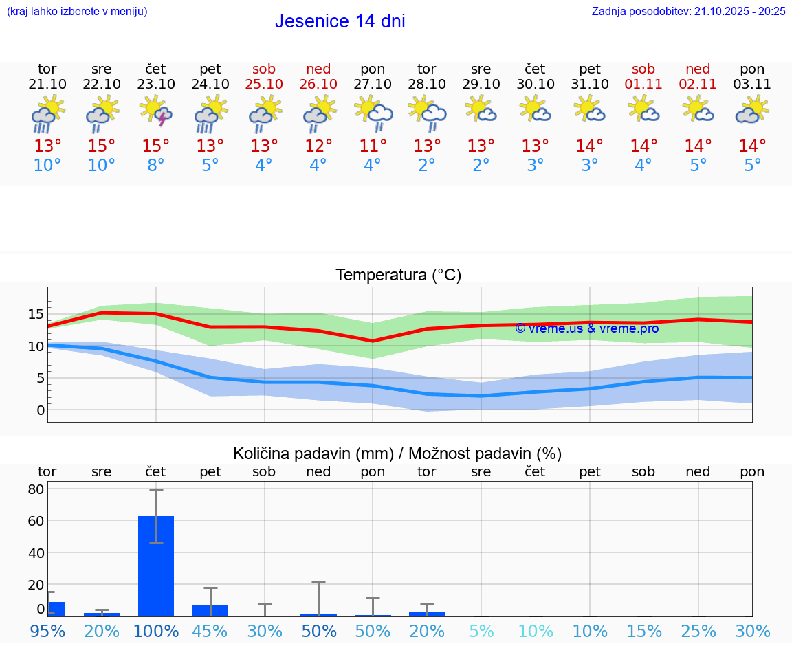 VREME 15 DNI Jesenice