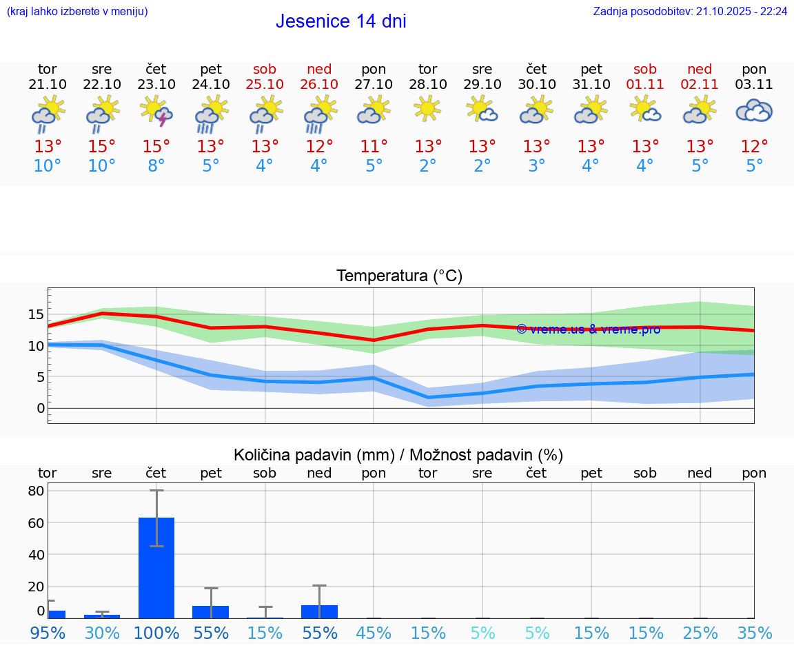 VREME 25 DNI Jesenice