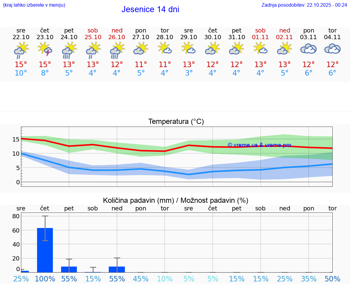 VREME 25 DNI Jesenice