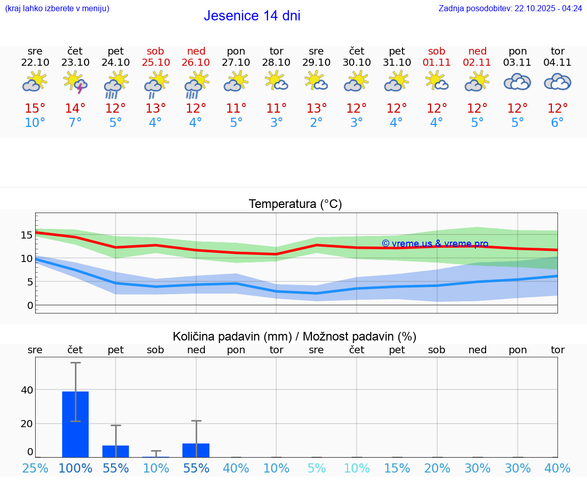 VREME 15 DNI Jesenice