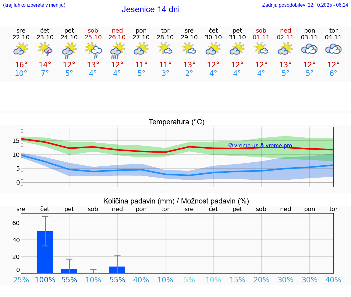 VREME 15 DNI Jesenice