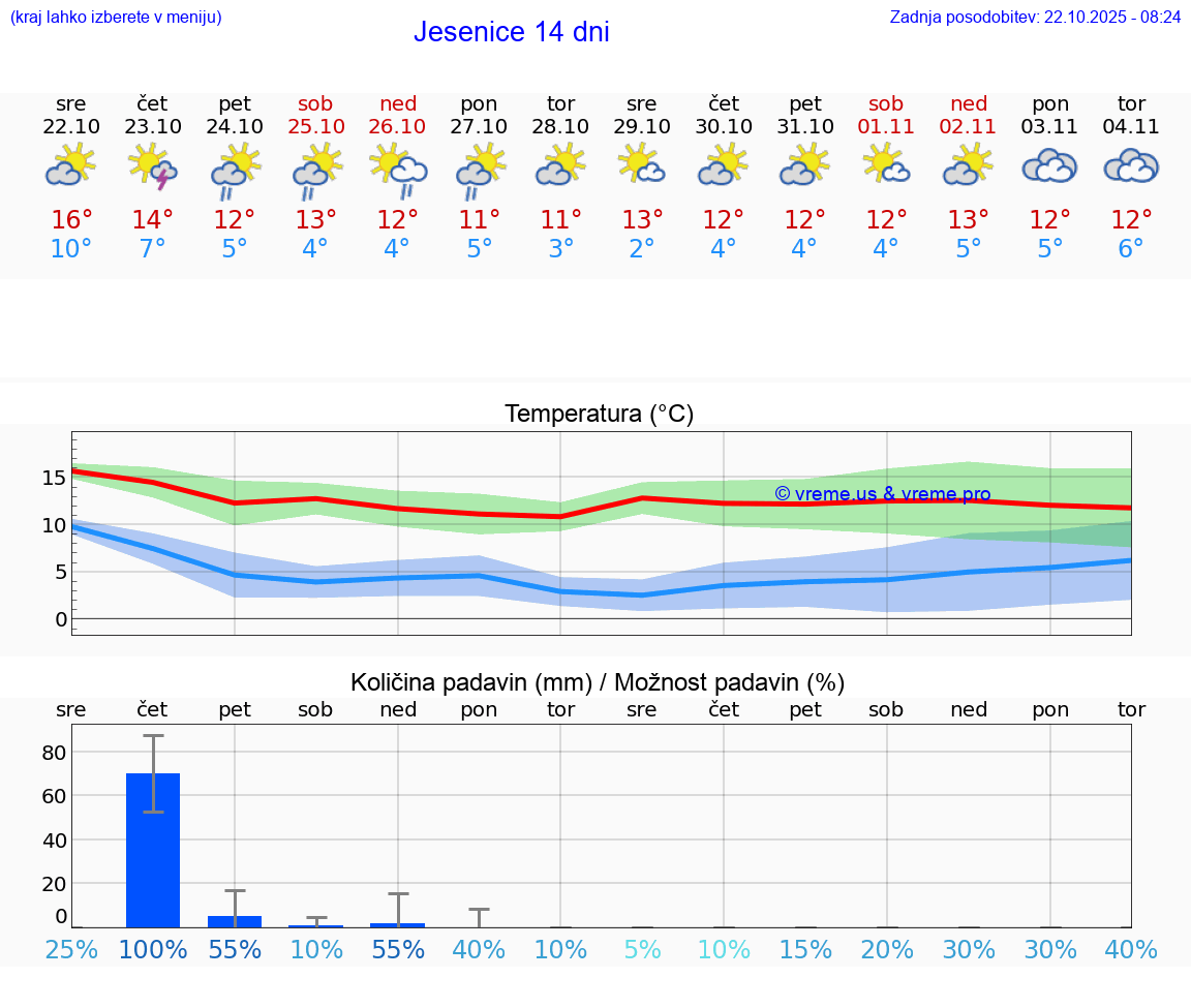 VREME 25 DNI Jesenice