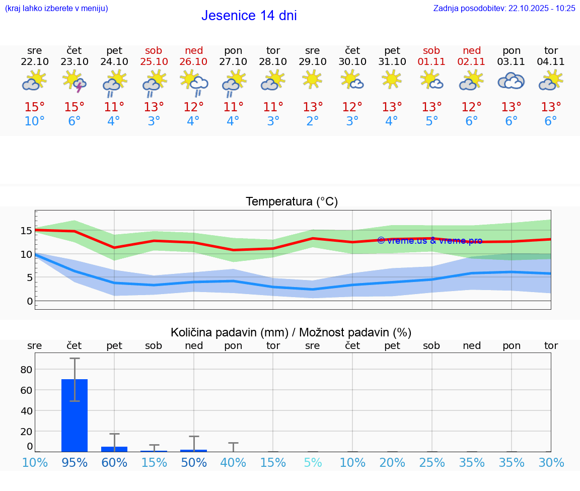 VREME 25 DNI Jesenice