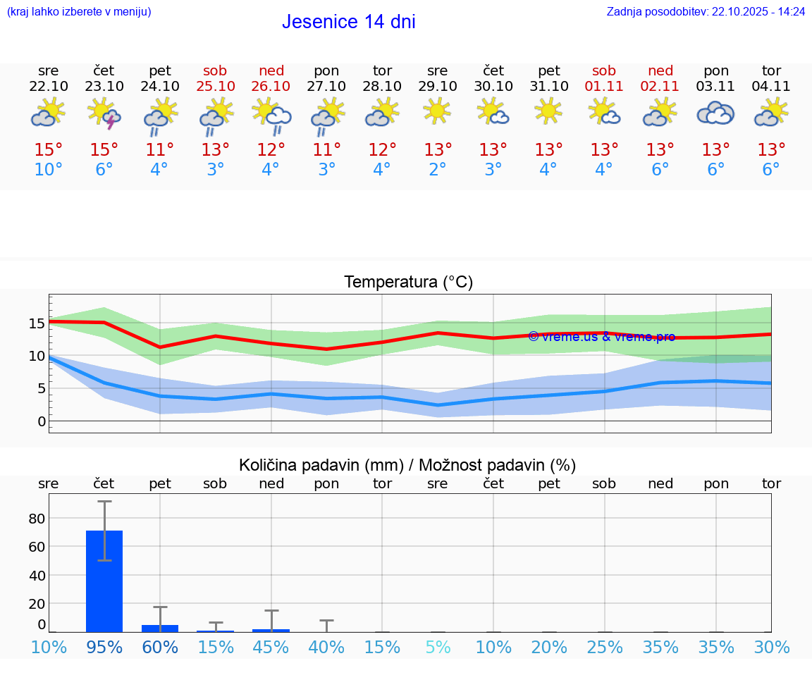 VREME 25 DNI Jesenice