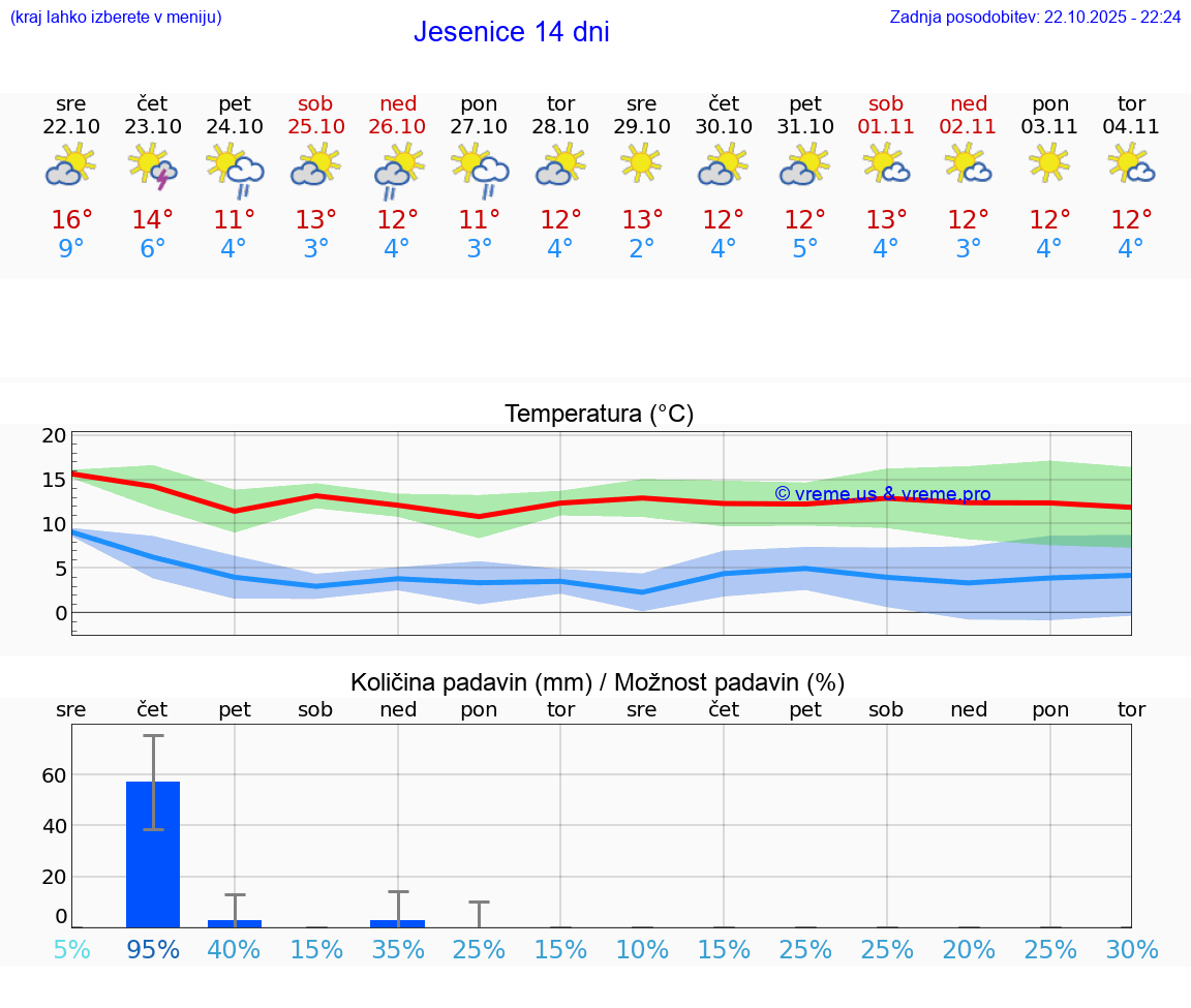 VREME 25 DNI Jesenice