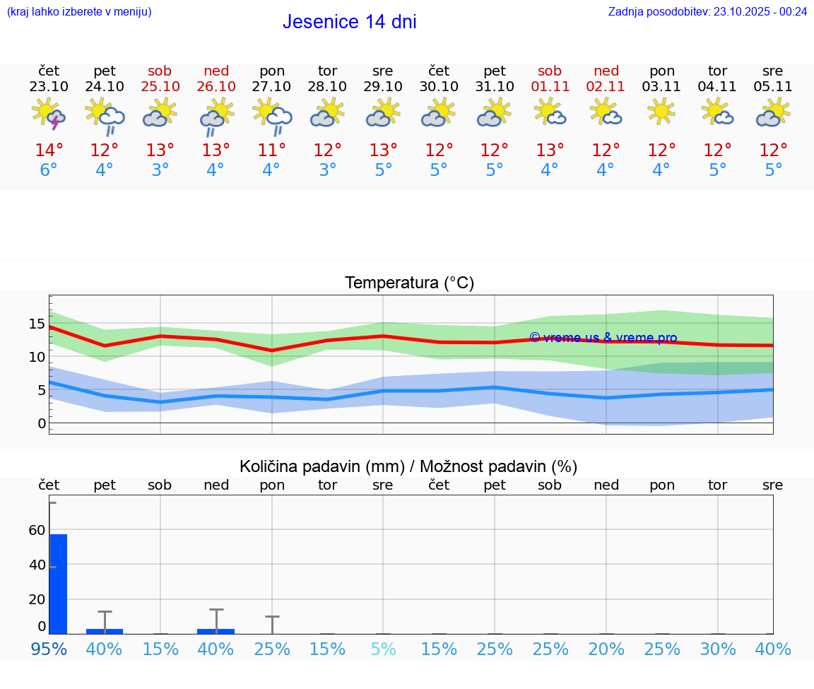 VREME 25 DNI  Jesenice