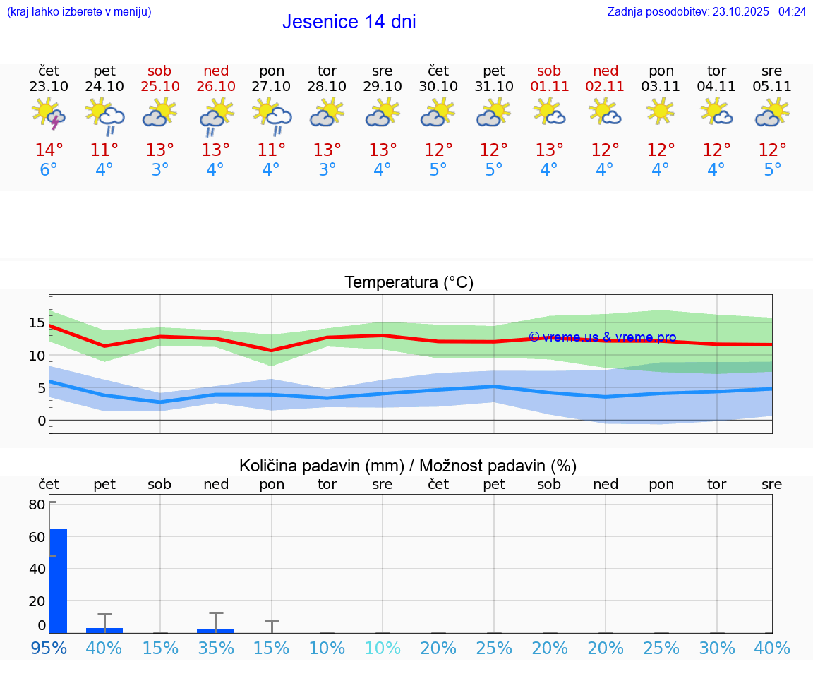 VREME 15 DNI Jesenice