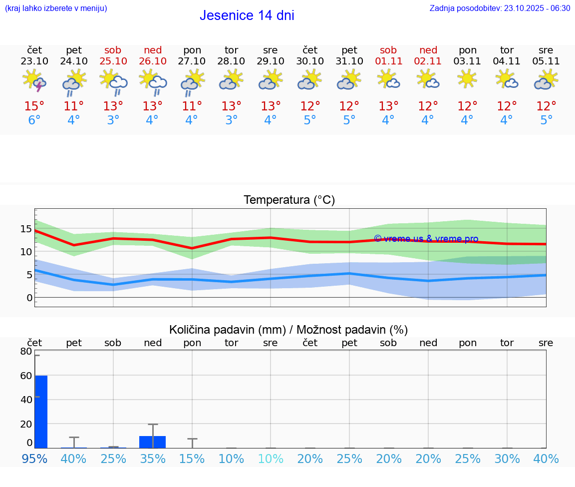 VREME 25 DNI Jesenice