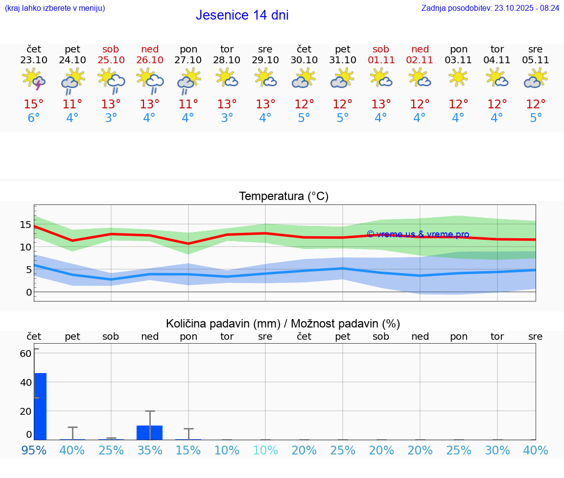 VREME 15 DNI Jesenice
