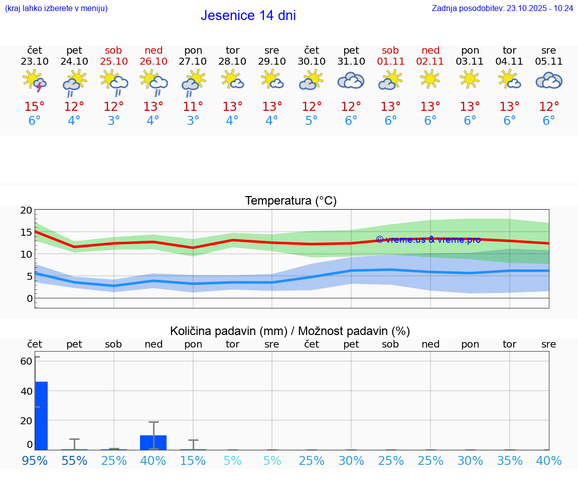 VREME 25 DNI Jesenice