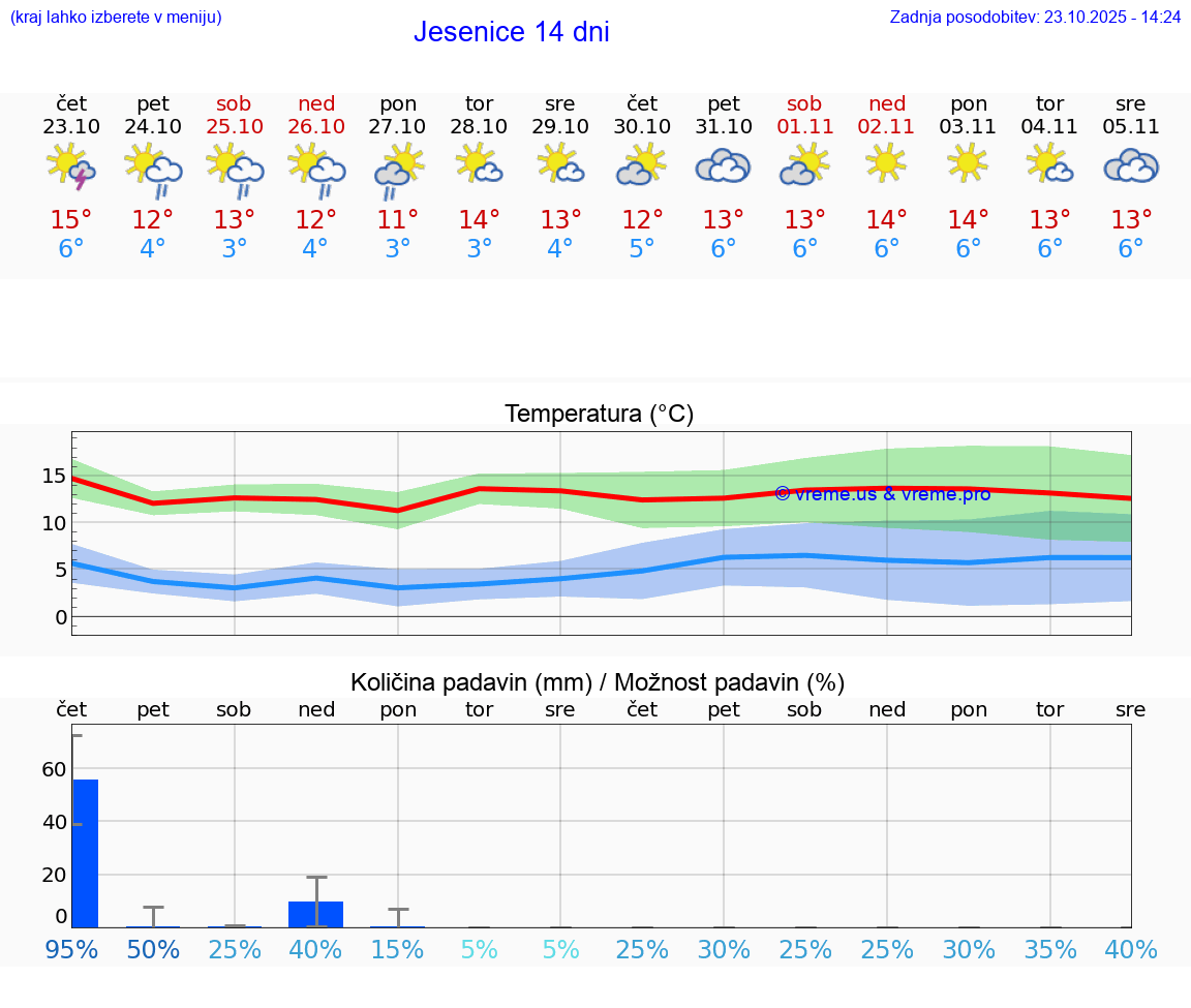 VREME 15 DNI Jesenice