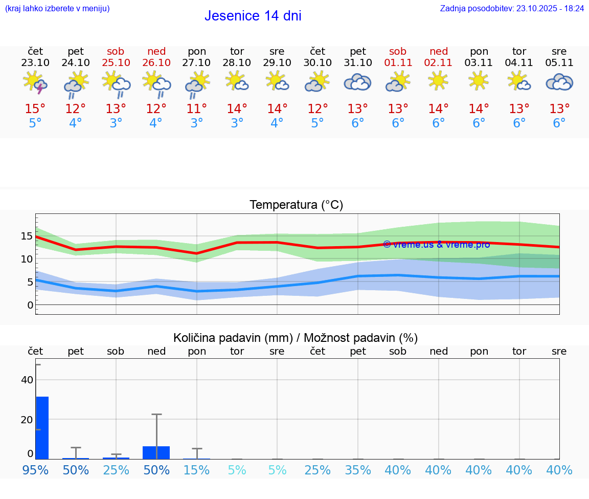 VREME 15 DNI Jesenice