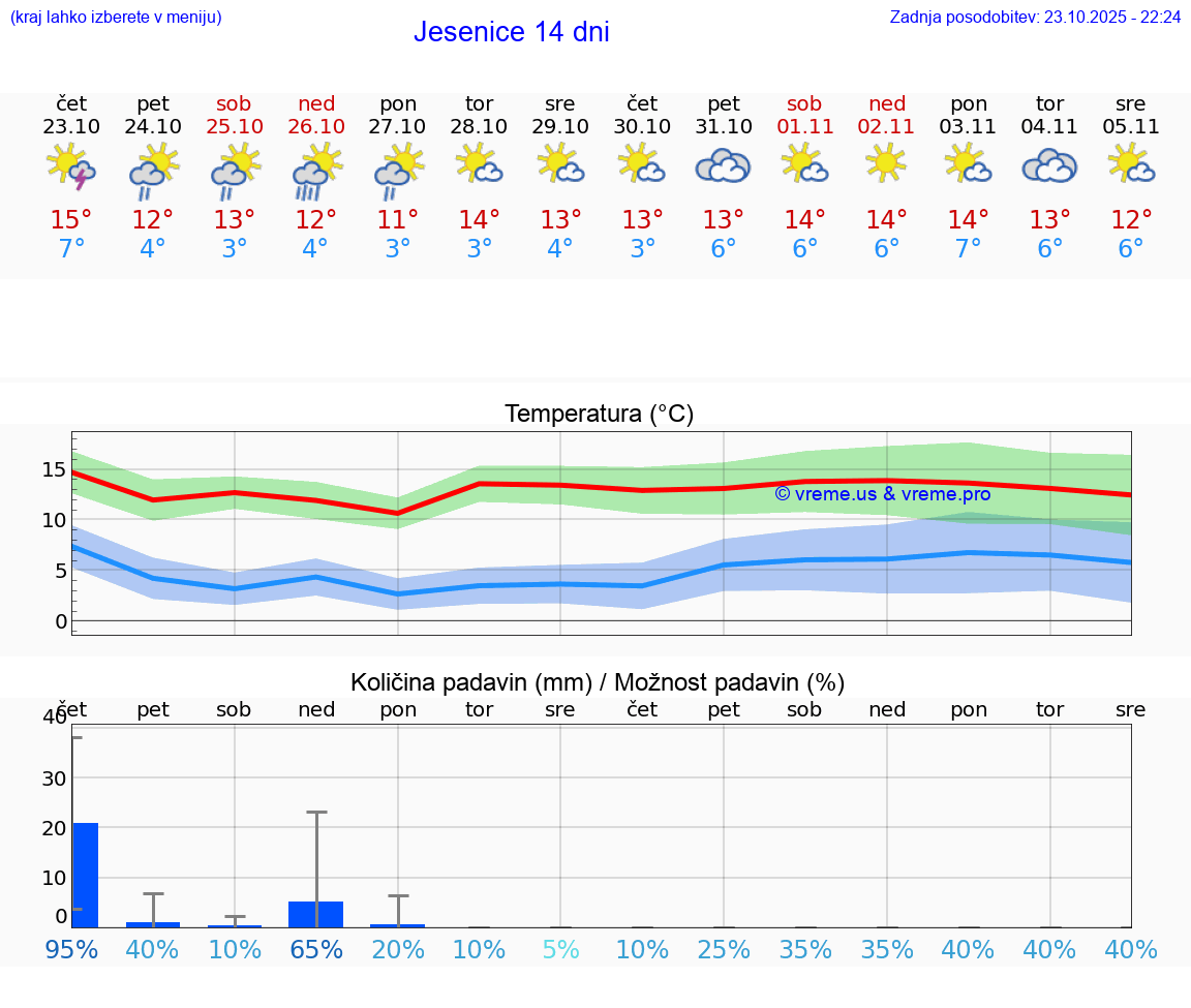 VREME 25 DNI Jesenice
