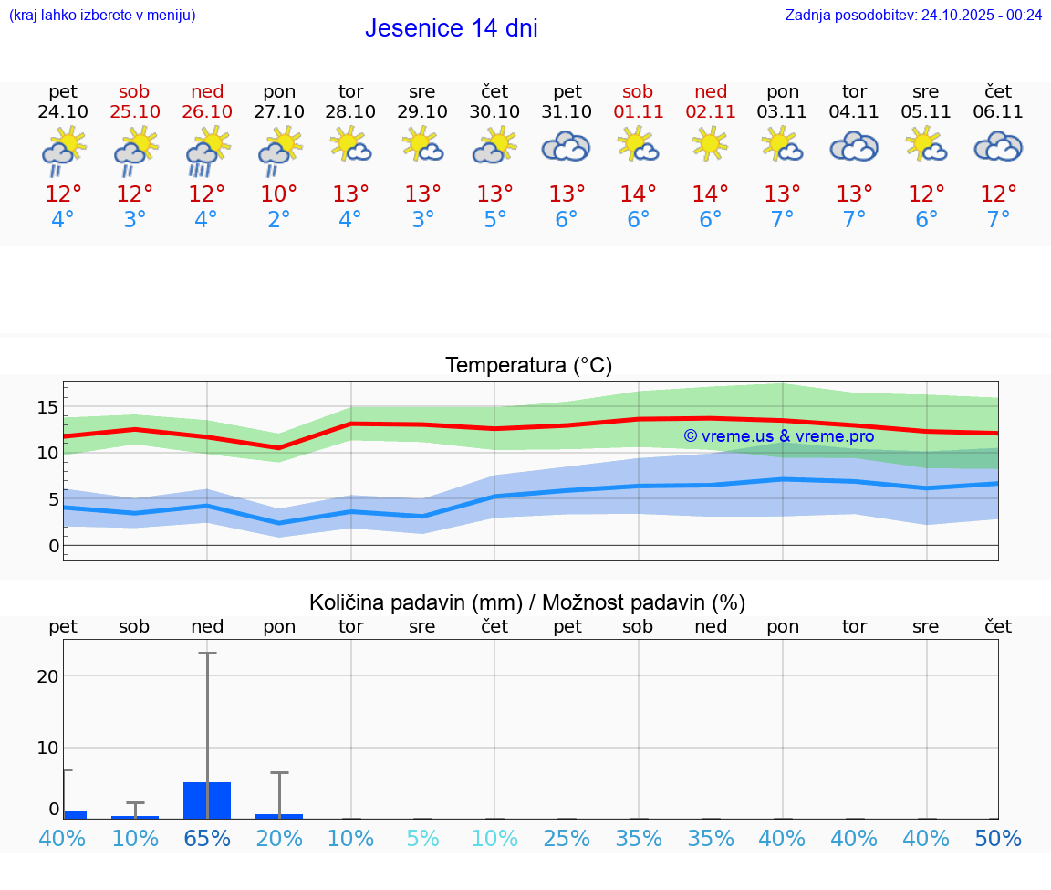 VREME 25 DNI  Jesenice