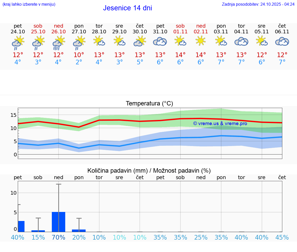 VREME 25 DNI Jesenice