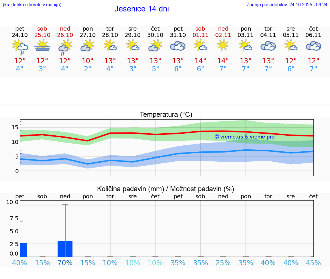 VREME 25 DNI Jesenice
