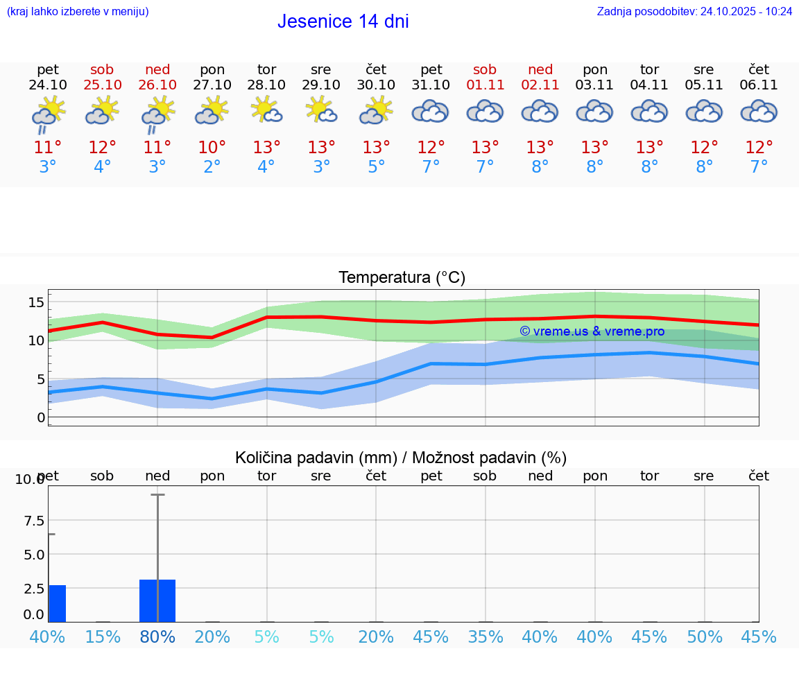 VREME 25 DNI  Jesenice