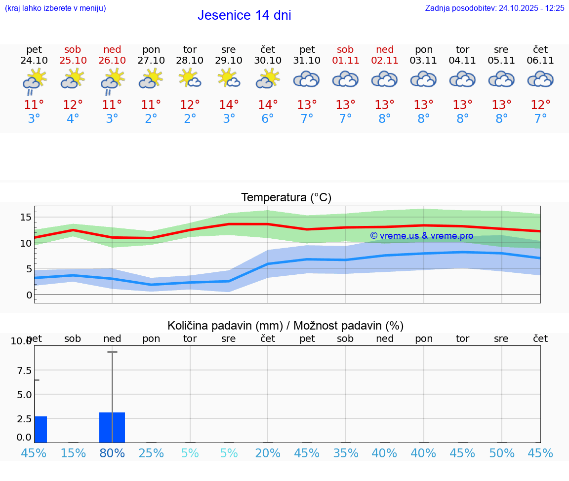 VREME 15 DNI Jesenice