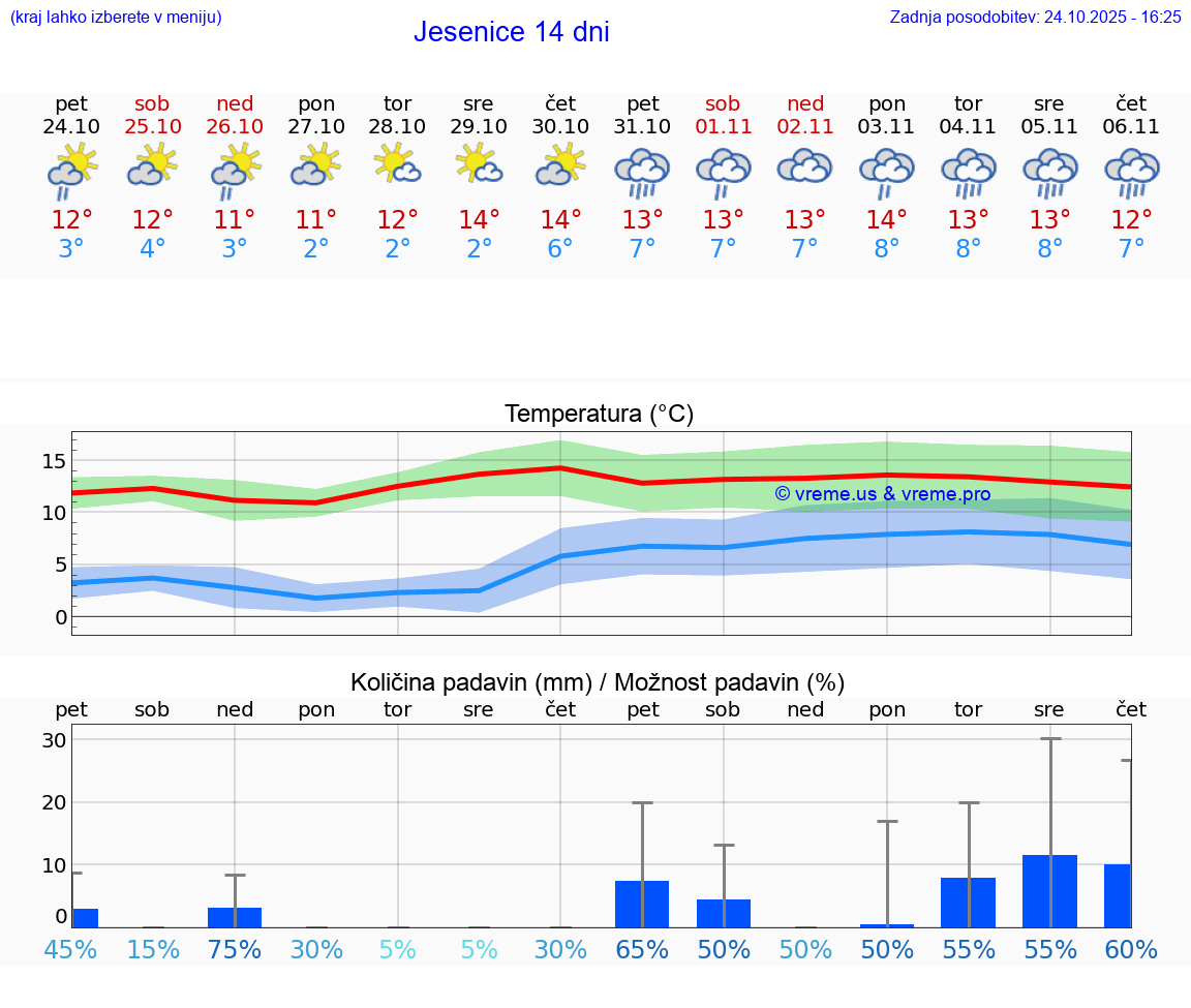VREME 25 DNI Jesenice