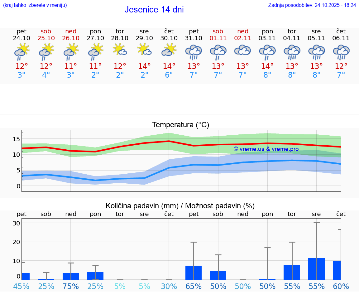 VREME 25 DNI Jesenice