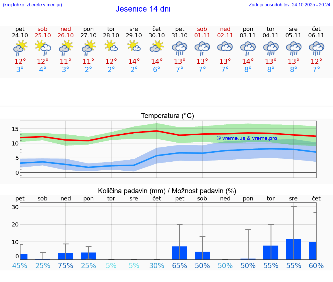 VREME 15 DNI Jesenice