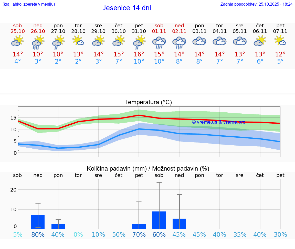 VREME 15 DNI  Jesenice