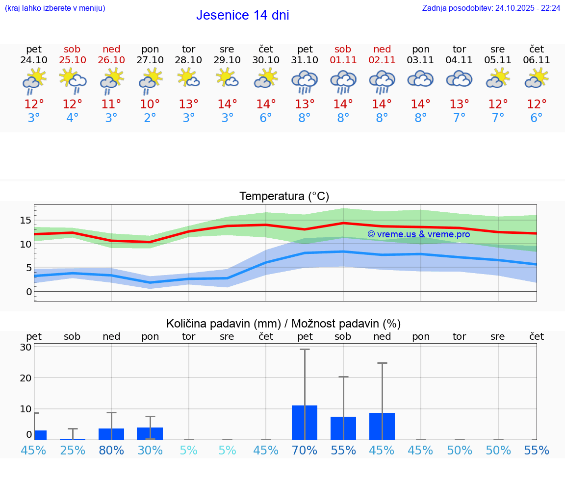 VREME 25 DNI Jesenice