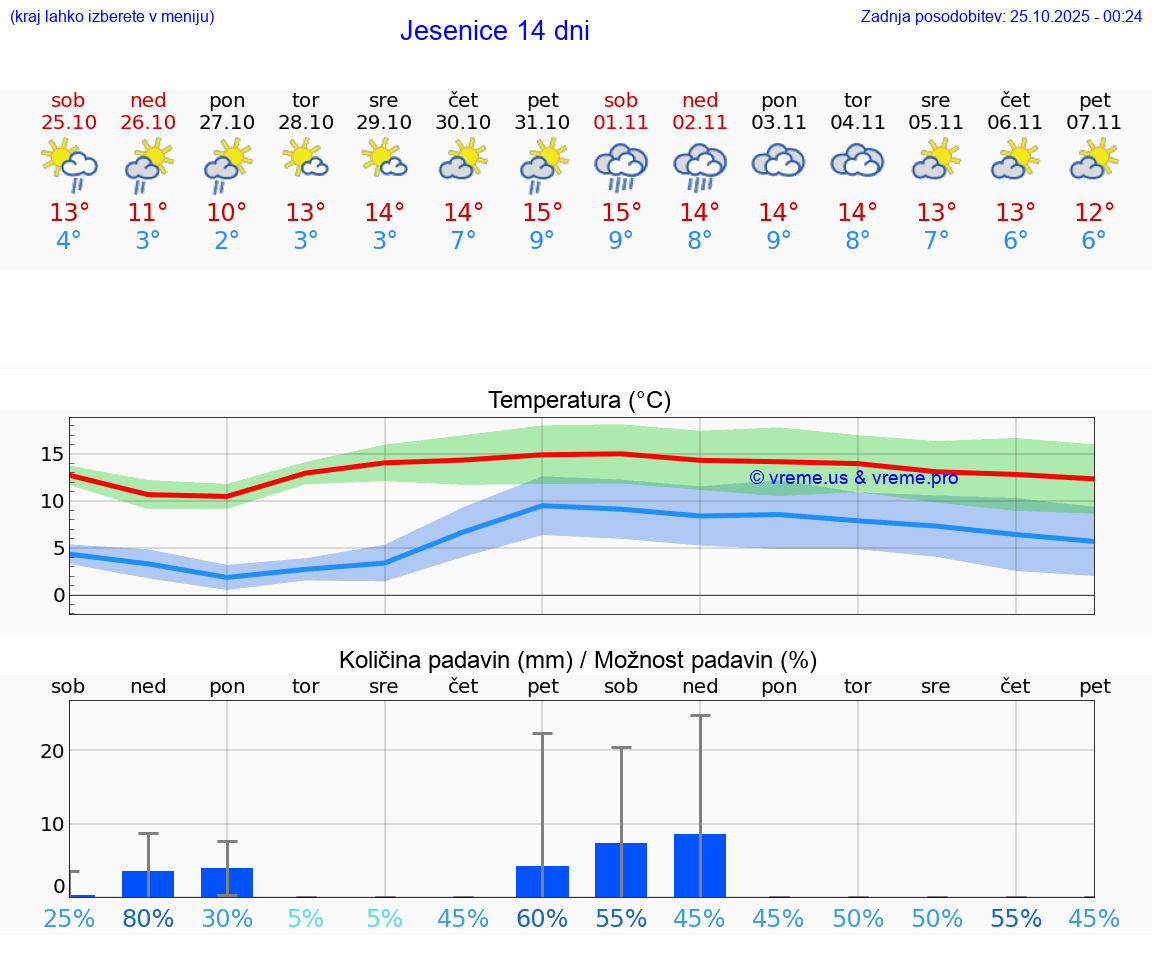 VREME 25 DNI Jesenice