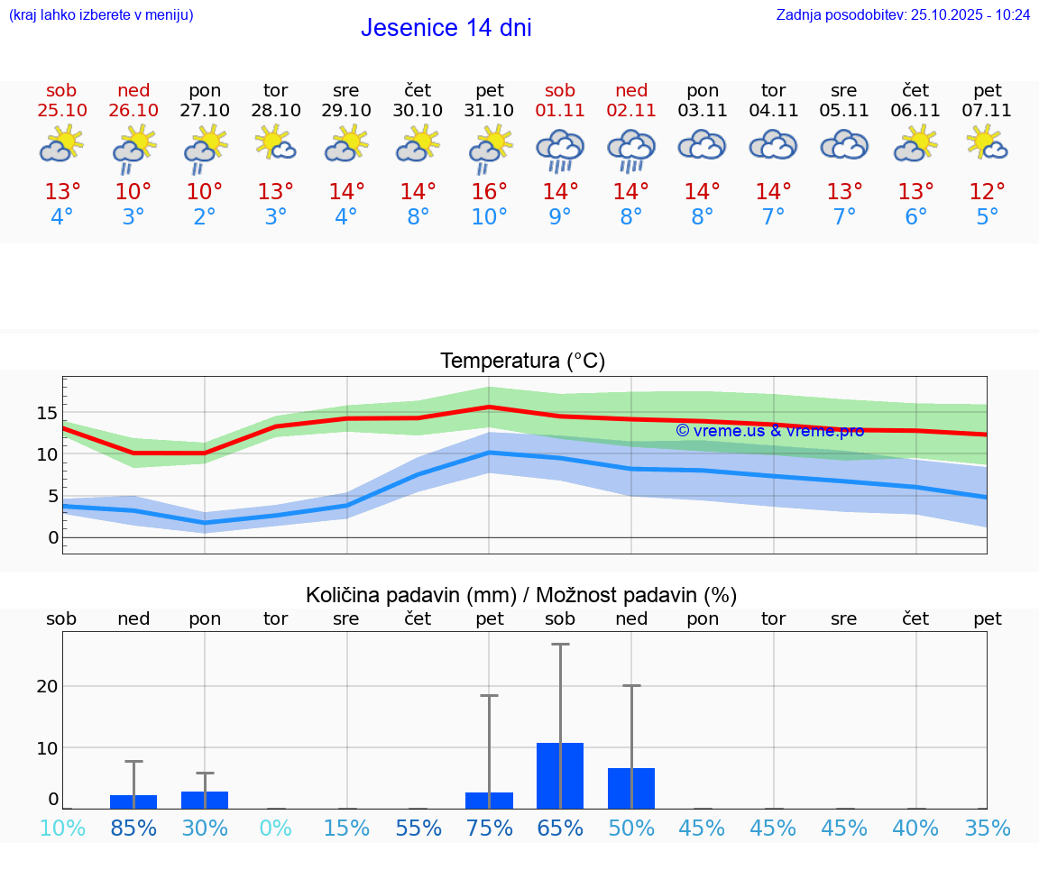 VREME 25 DNI  Jesenice