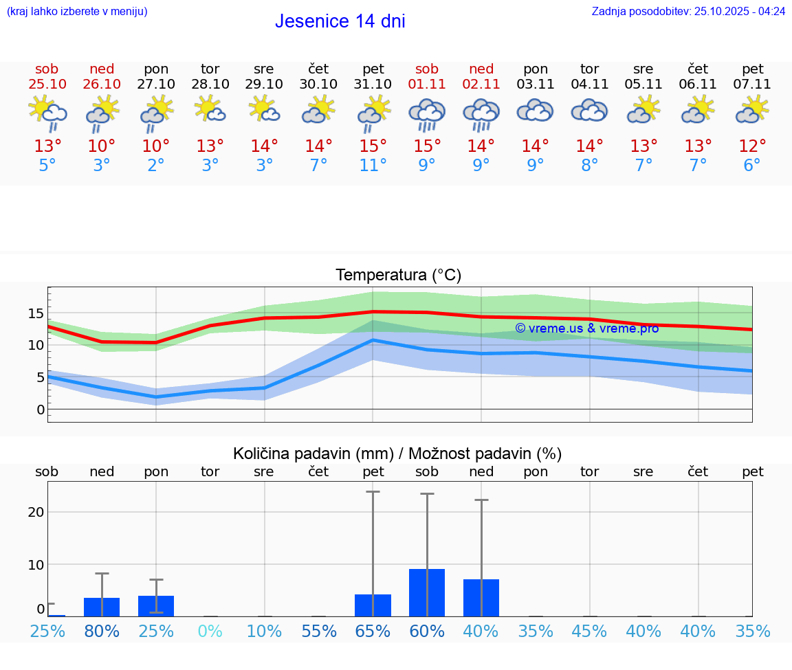 VREME 25 DNI  Jesenice