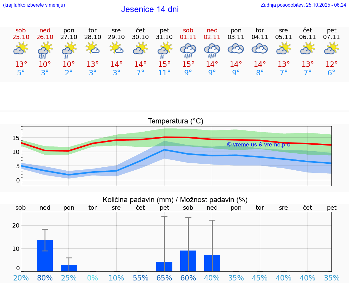VREME 25 DNI  Jesenice