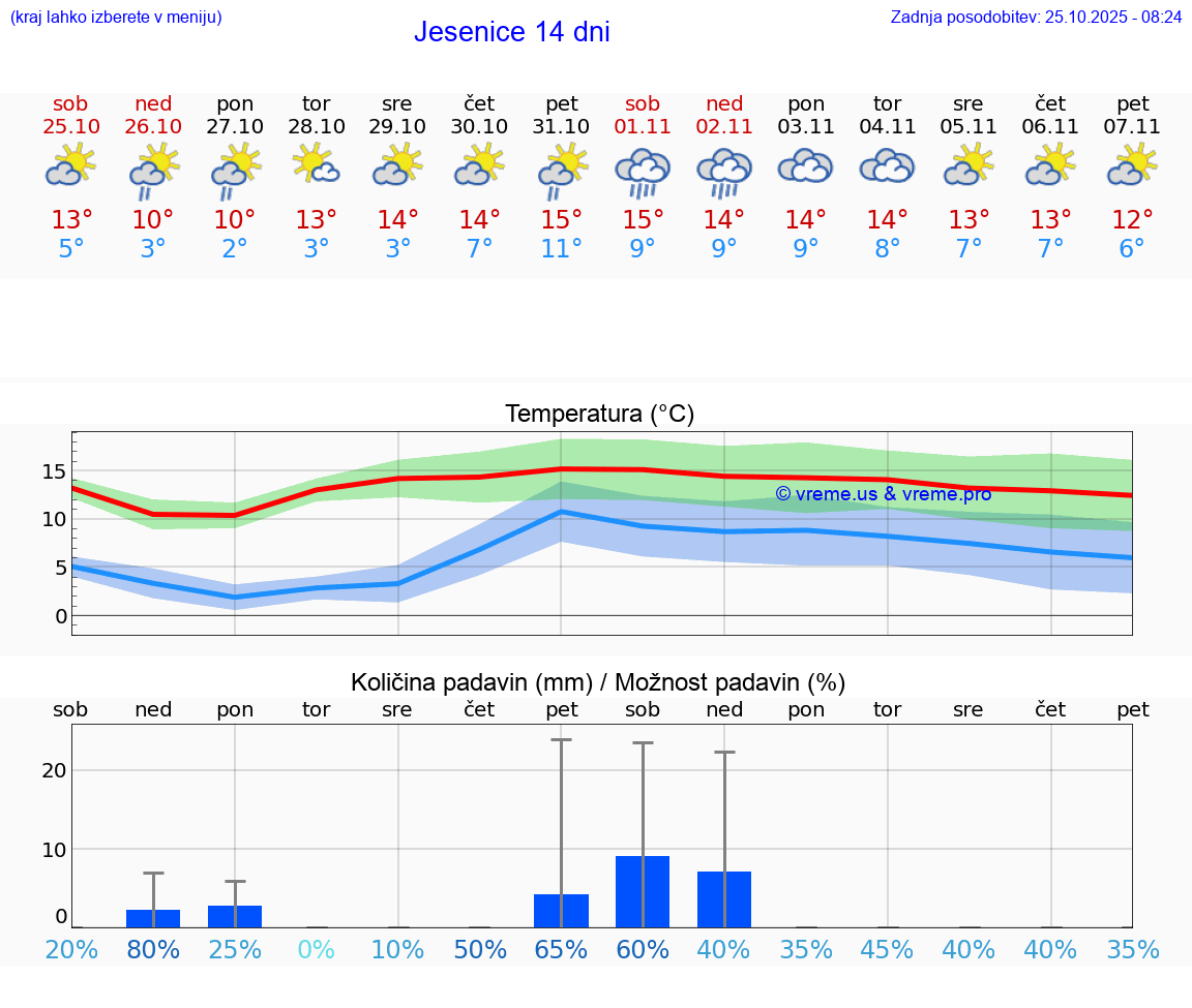 VREME 15 DNI  Jesenice