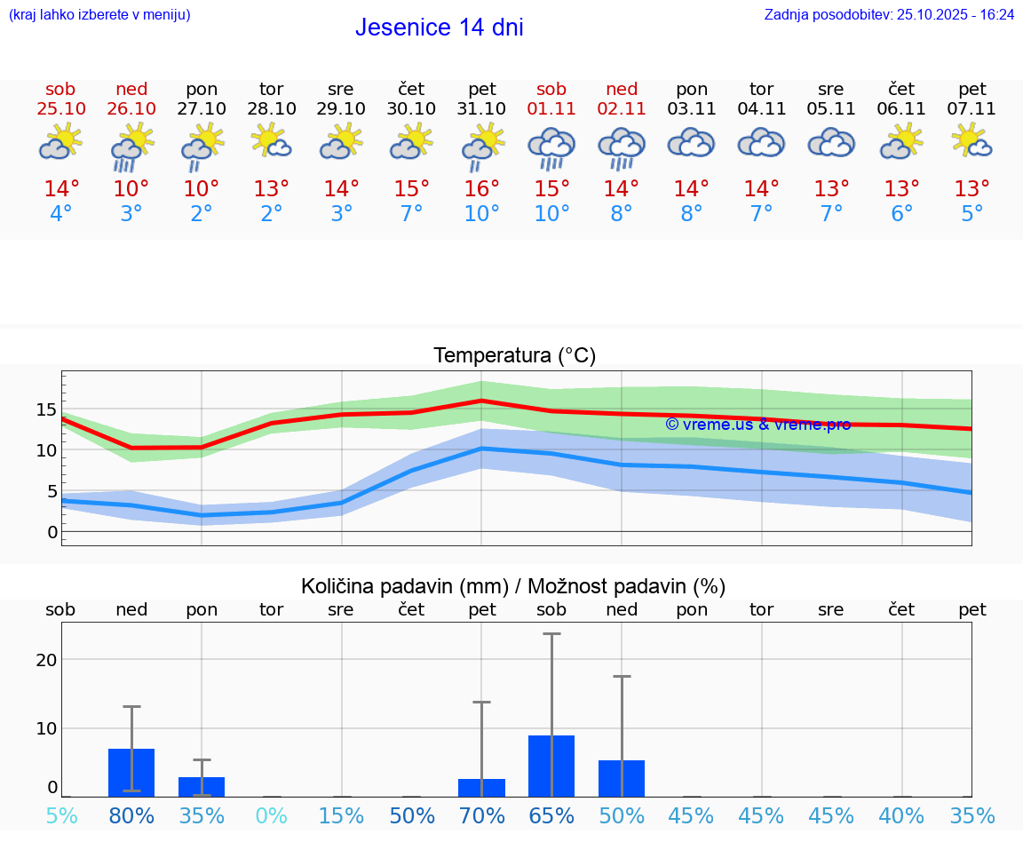 VREME 15 DNI  Jesenice