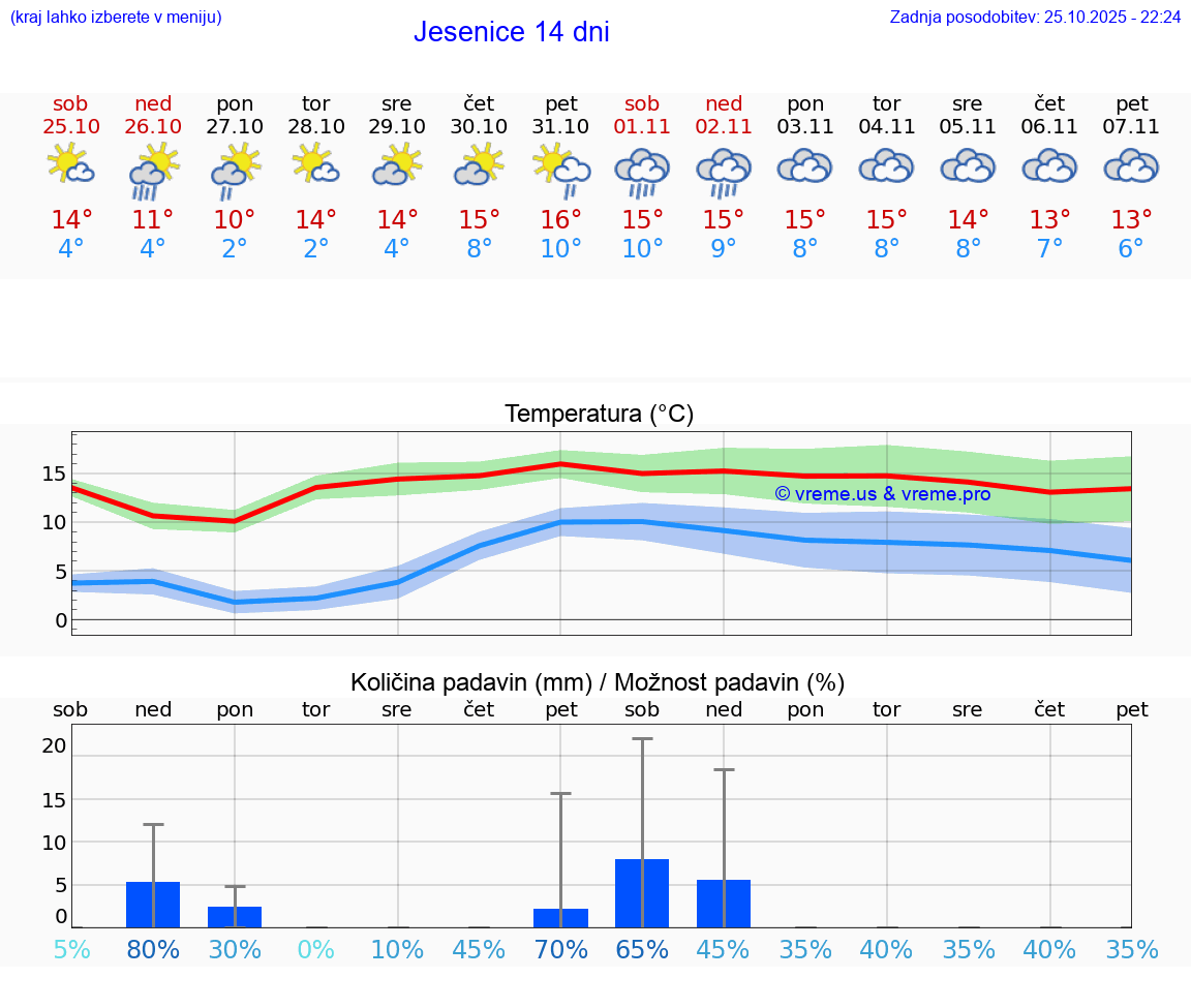 VREME 15 DNI  Jesenice
