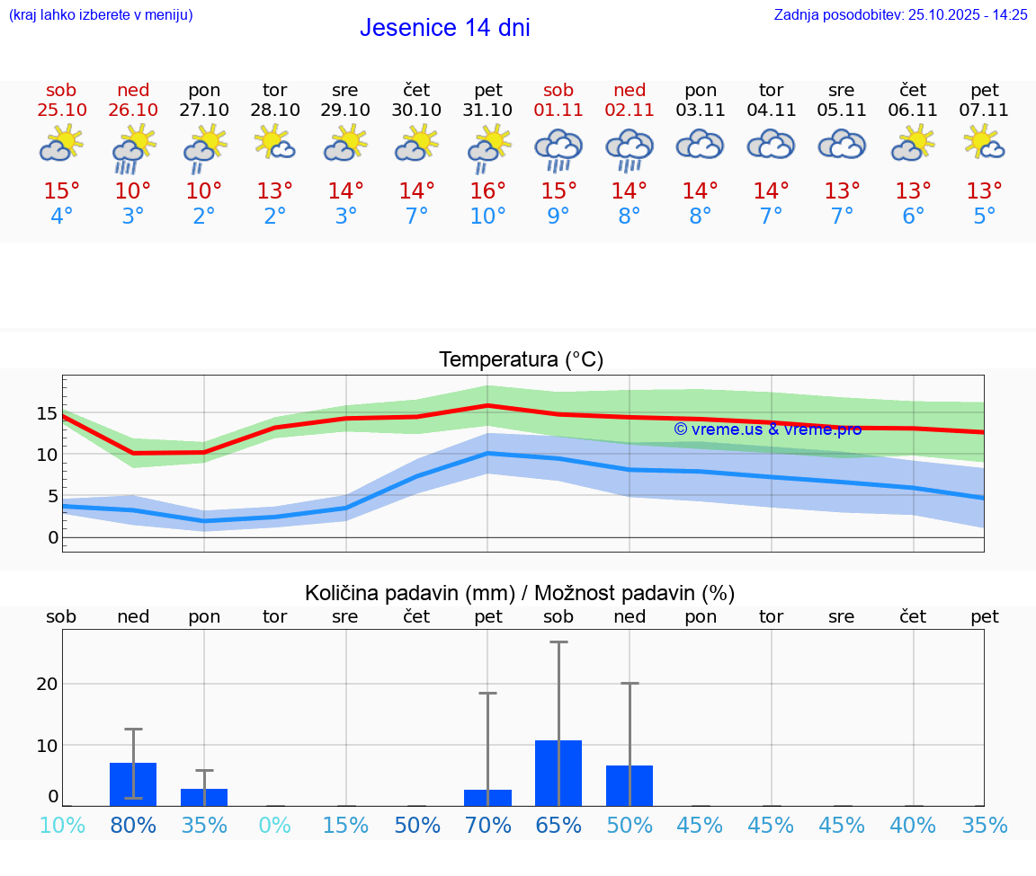 VREME 25 DNI  Jesenice