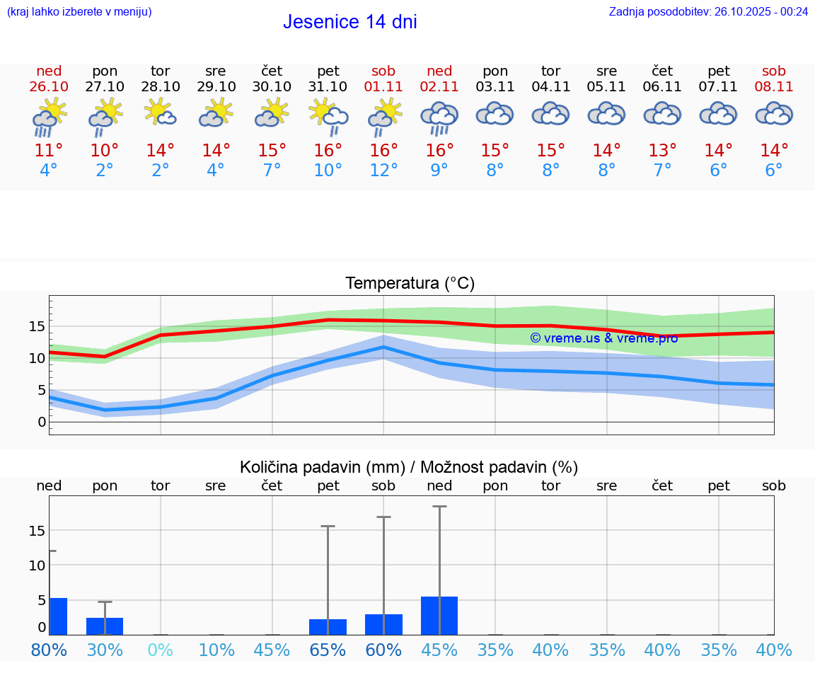 VREME 15 DNI  Jesenice