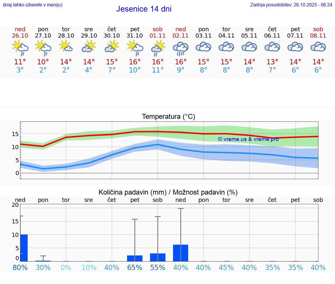 VREME 15 DNI  Jesenice