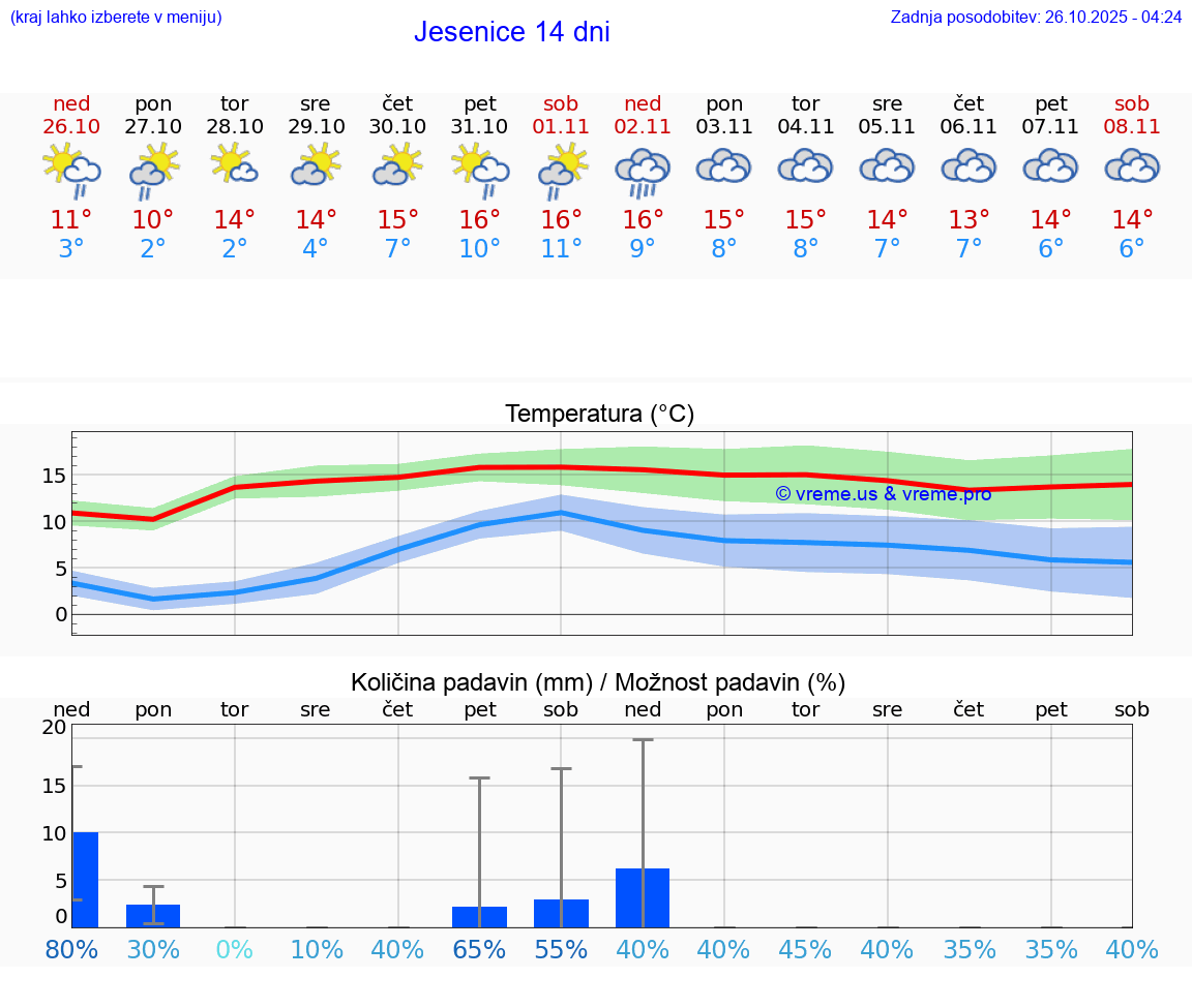 VREME 15 DNI  Jesenice