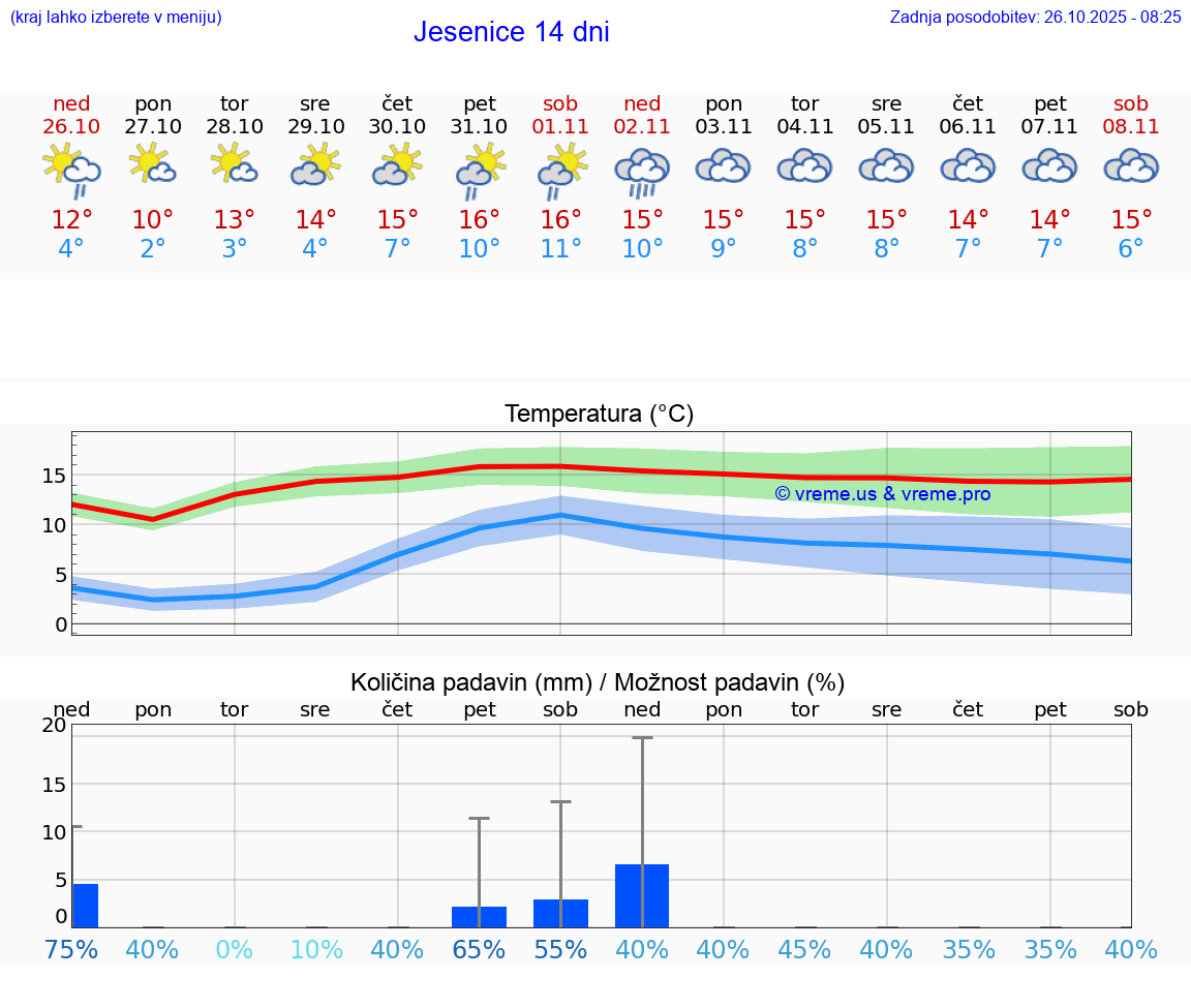 VREME 25 DNI  Jesenice