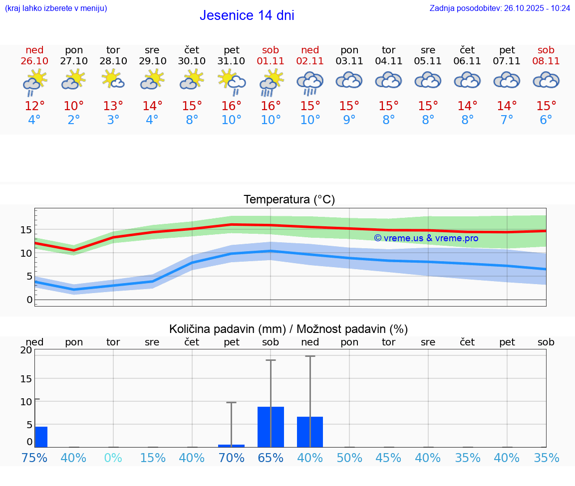 VREME 15 DNI  Jesenice