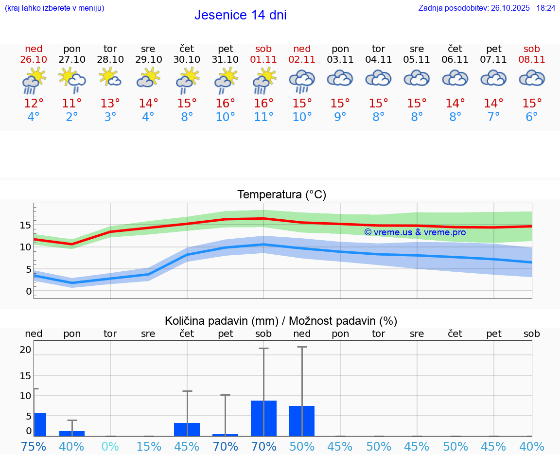 VREME 15 DNI  Jesenice