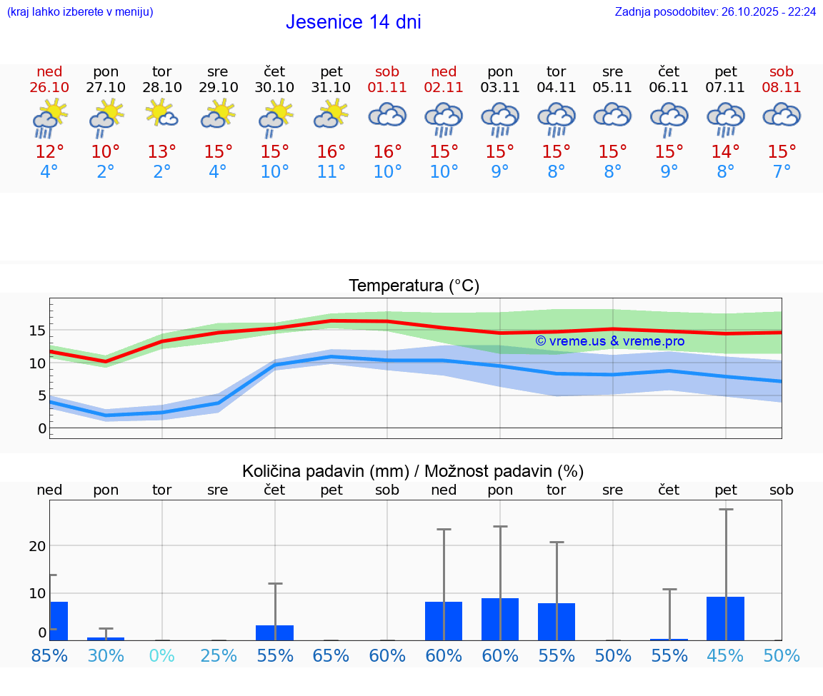 VREME 15 DNI  Jesenice